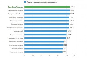 Татарстан возглавил рейтинг регионов ПФО по индексу промышленного производства за первые восемь месяцев текущего года.